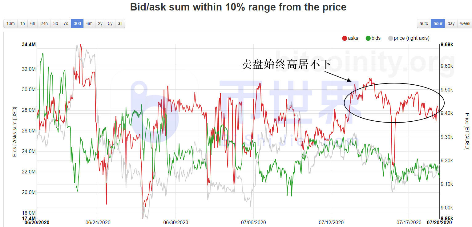 【合约日报】BTC售价居高不下，BNB转向1