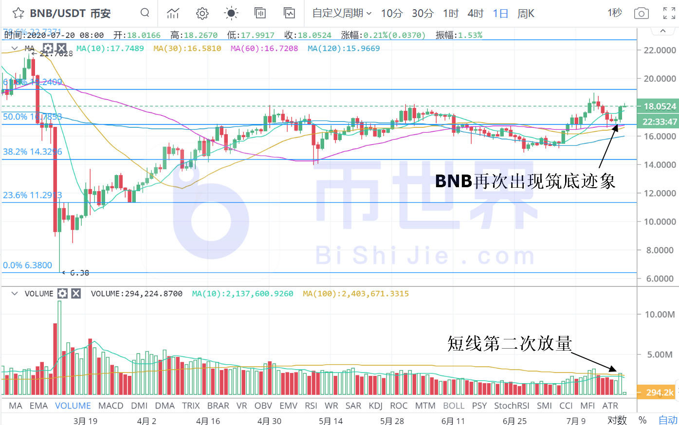【合约日报】BTC售价居高不下，BNB转向4