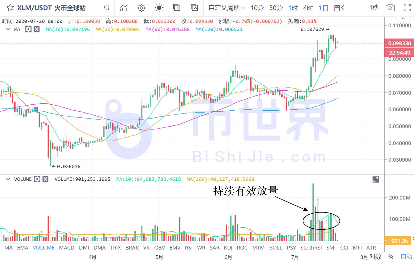 【合约日报】BTC售价居高不下，BNB转向3
