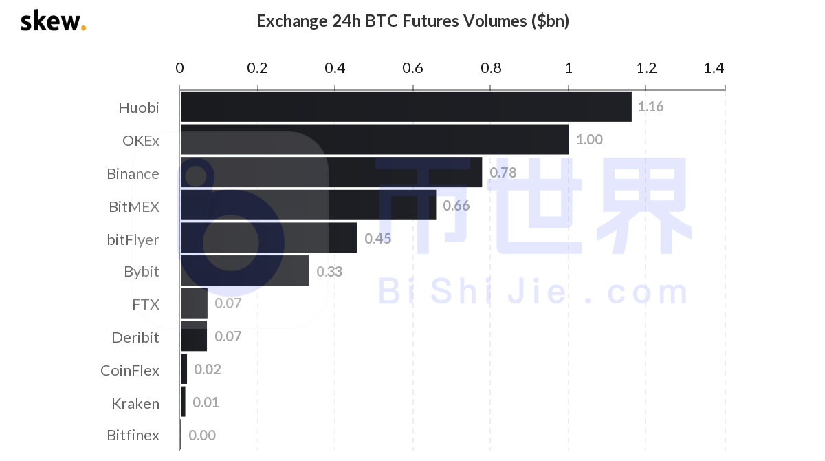 【合约日报】BTC售价居高不下，BNB转向8