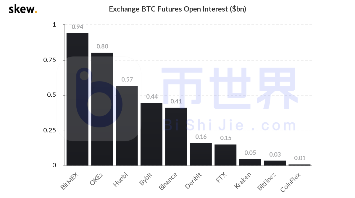 【合约日报】BTC售价居高不下，BNB转向9