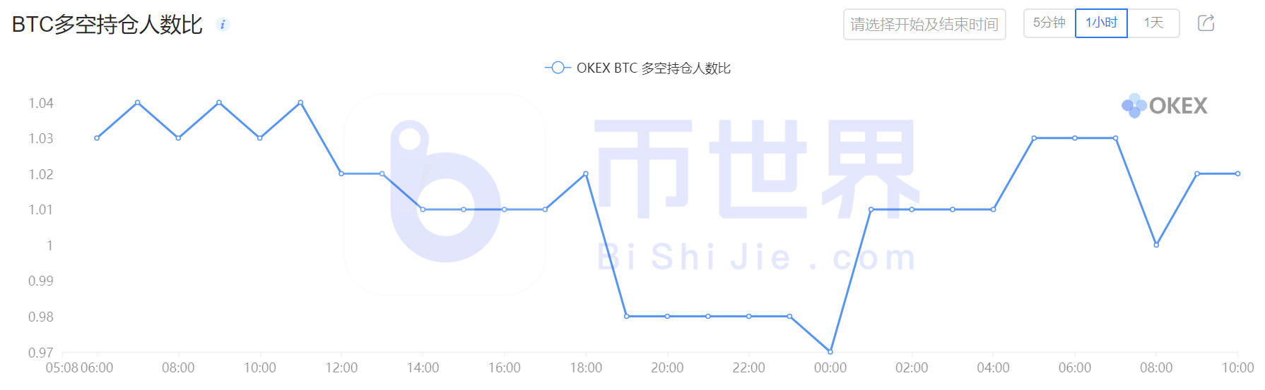 【合约日报】BTC售价居高不下，BNB转向11
