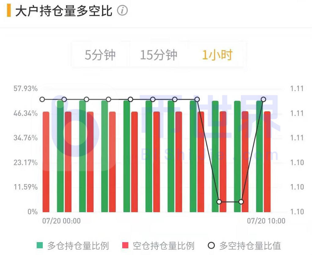 【合约日报】BTC售价居高不下，BNB转向15