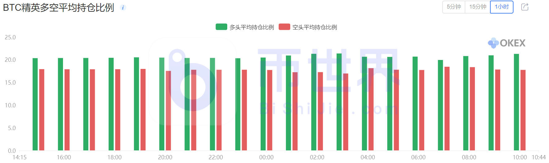 【合约日报】BTC售价居高不下，BNB转向14