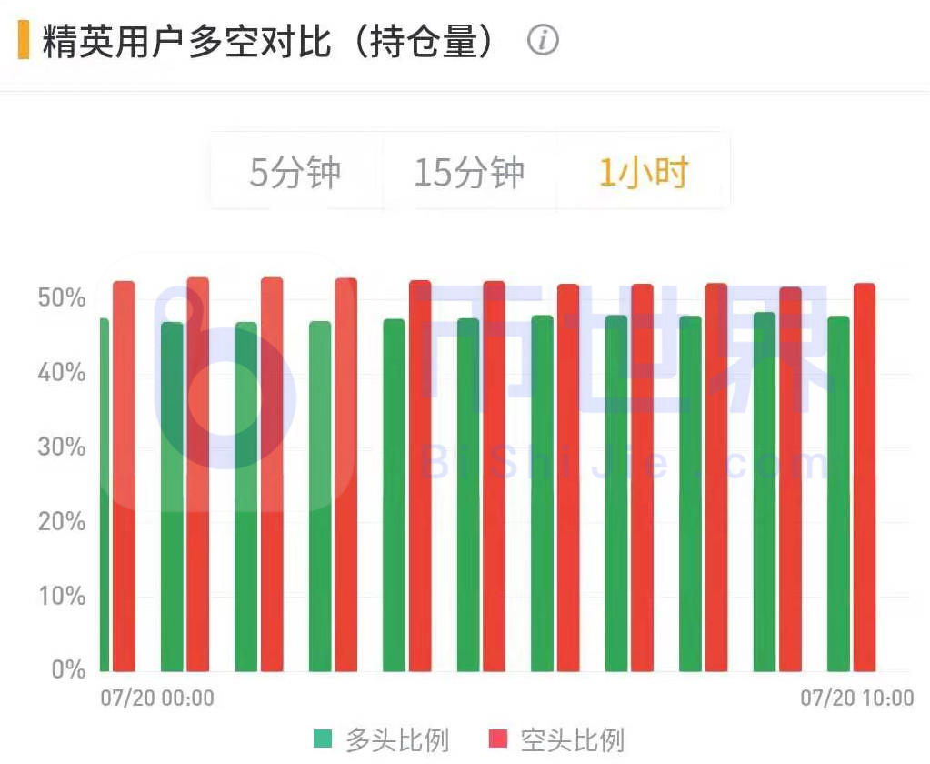 【合约日报】BTC售价居高不下，BNB转向16