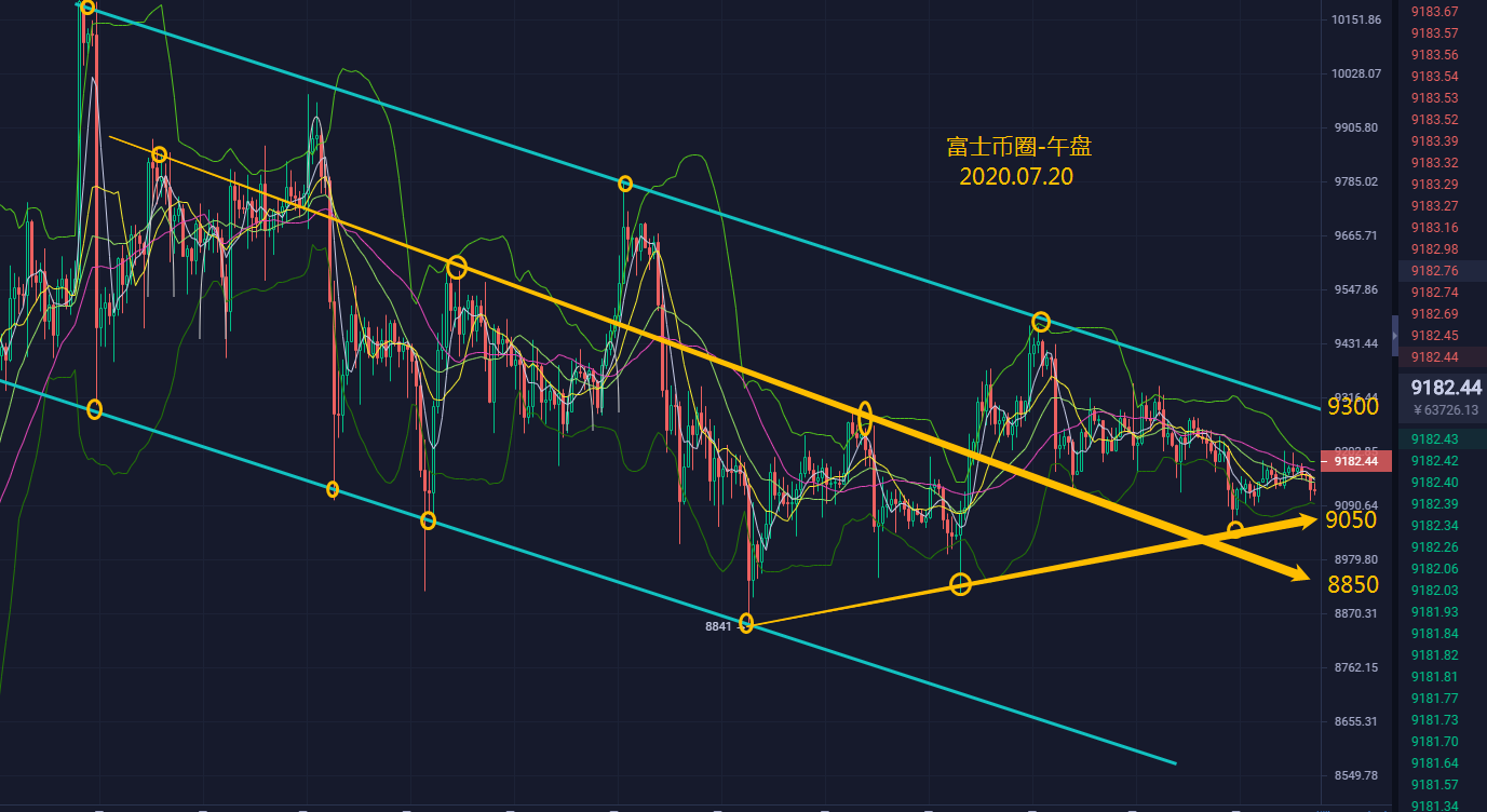 富士币圈-07.20 午盘：维持9000-9300区间操作