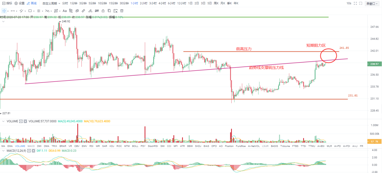 Okex尾盘|少数主流货币走强只是短期现象，预测不可持续