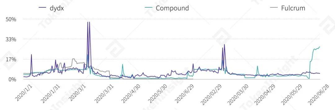 2020年上半年，德孚行业研究报告：贷款总锁定值增长176%，市场机遇与挑战并存5