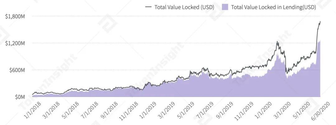 2020年上半年，德孚行业研究报告：贷款总锁定值增长176%，市场机遇与挑战并存8