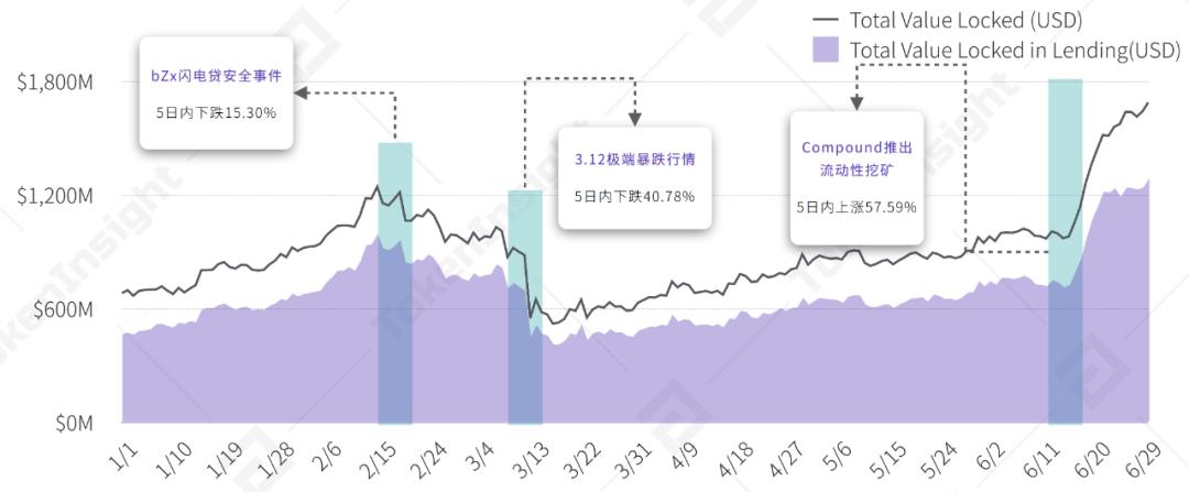 2020年上半年，德孚行业研究报告：贷款总锁定值增长176%，市场机遇与挑战并存11