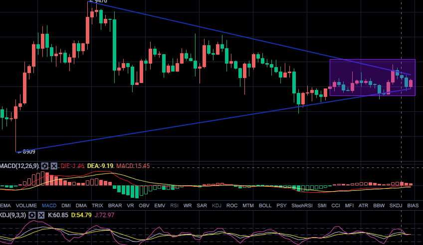 丁君羡：比特币区间仍未走出，后路究竟在何方？