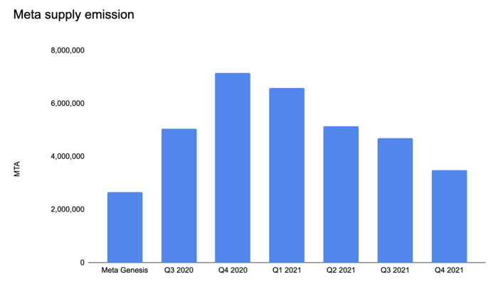 Mstable治理代币突然减仓，疑似种子轮投资者砸盘？