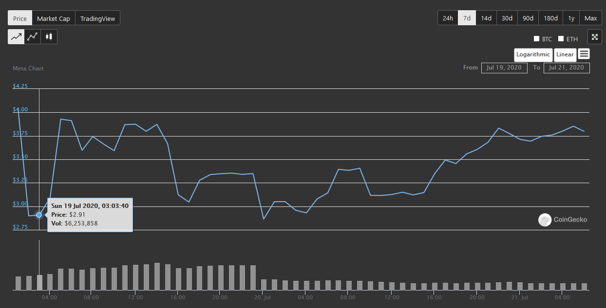 Mstable治理代币突然减仓，疑似种子轮投资者砸盘？1