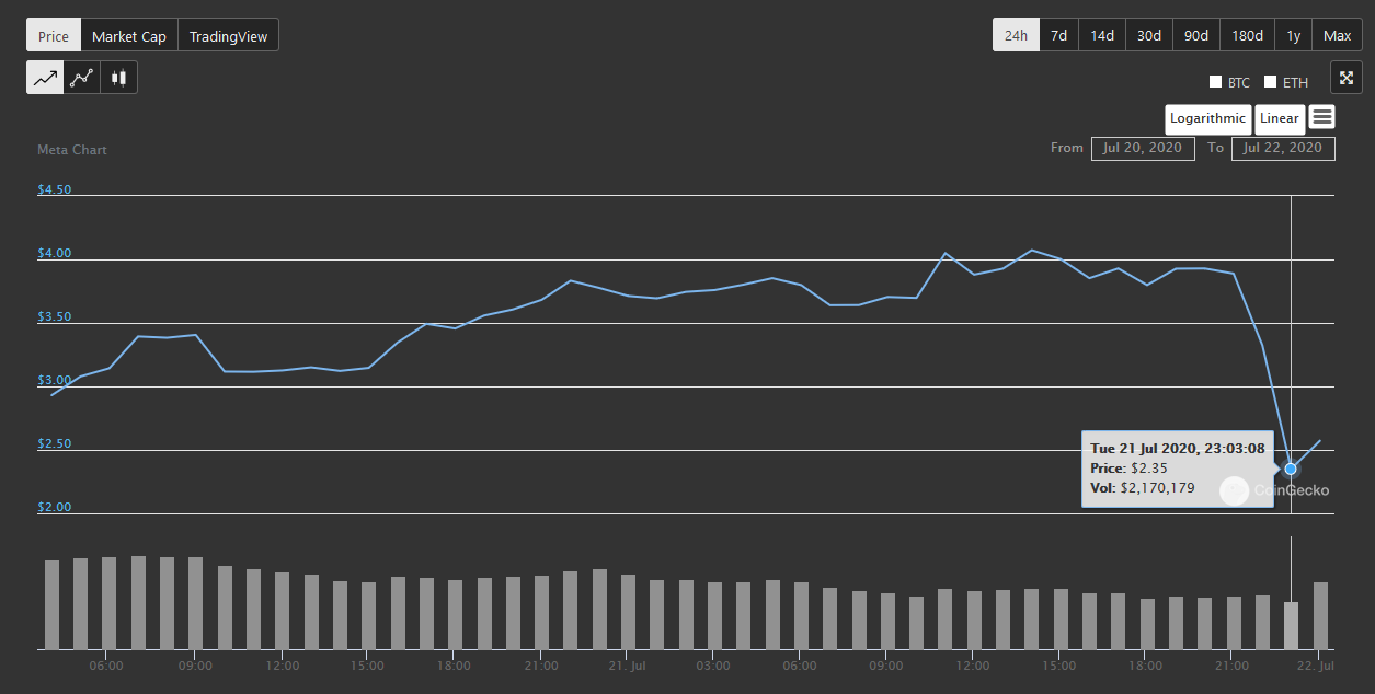 Mstable治理代币突然减仓，疑似种子轮投资者砸盘？3