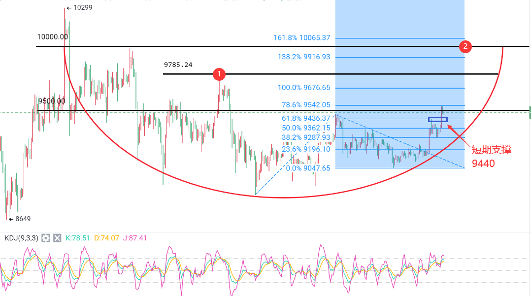 禅币：比特币“王者归来”，有望再次冲击及万元关口！1
