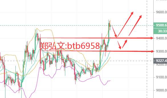 郑弘文：7.23比特币多头重新占据市场后市有望冲击新高