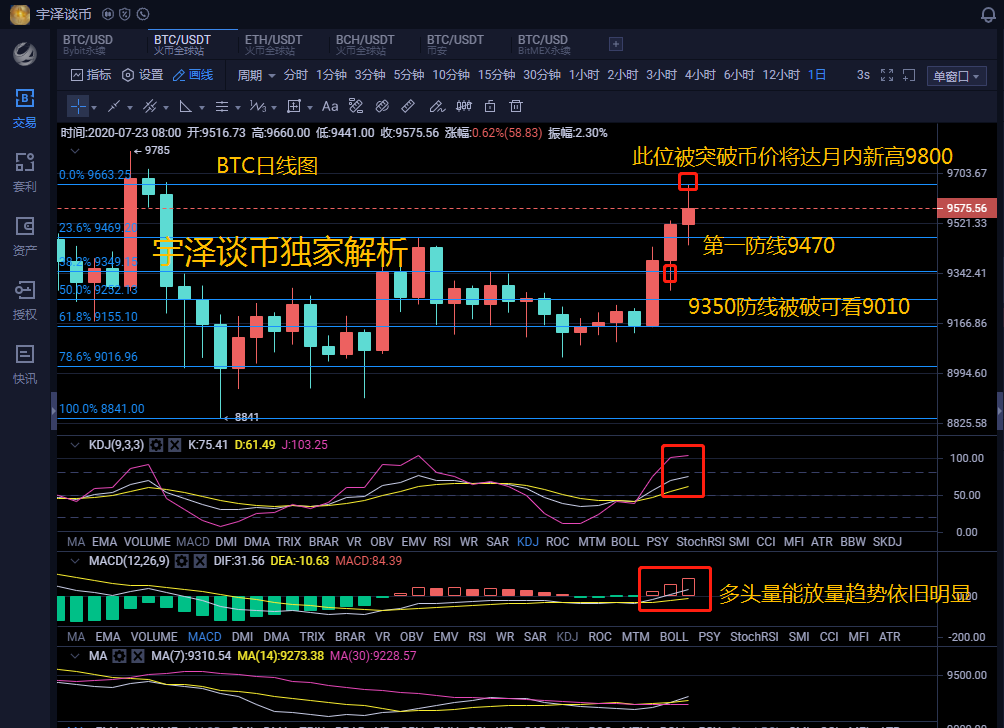 尤泽谈货币：7.24比特币市场分析历史总是出人意料的相似，比特币会指向万点