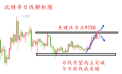 币圈带头大哥方诚：7.26比特币向上破位 白盘高位盘整继续看多1