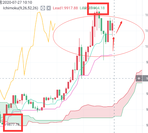 比特币世界：比特币再次突破万元大关。多头继续增加。