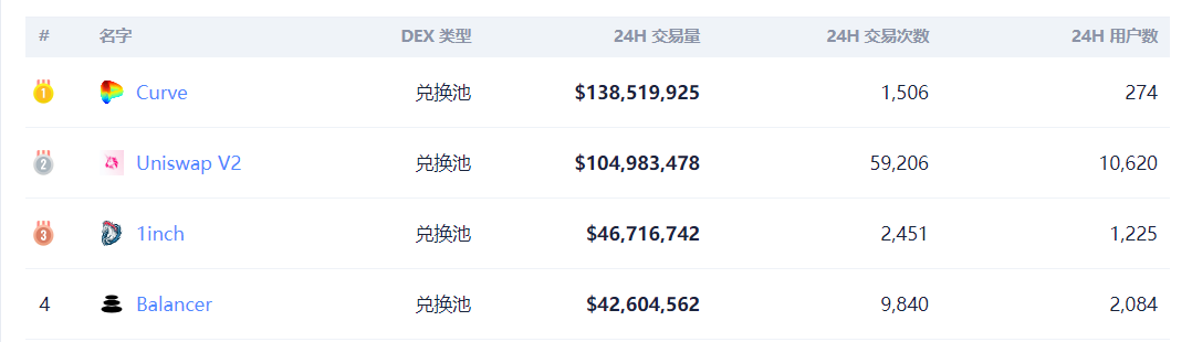 Defi锁定40多亿,uniswap日成交量超过1亿,牛市的引擎?3 Defi锁定40多亿,uniswap日成交量超过1亿,牛市的引擎?3