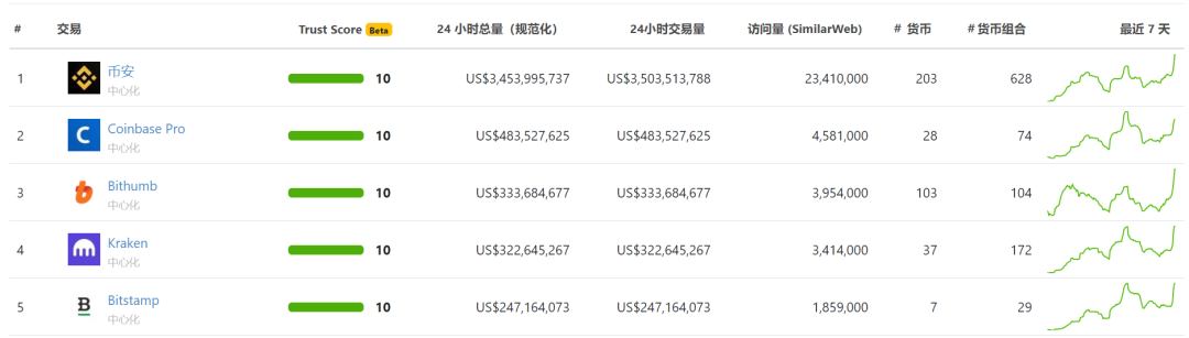 Defi锁定40多亿,uniswap日成交量超过1亿,牛市的引擎?5 Defi锁定40多亿,uniswap日成交量超过1亿,牛市的引擎?5