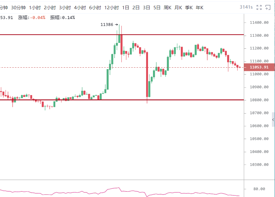 比特币强势反弹，谨防回调和修复市场/7/28