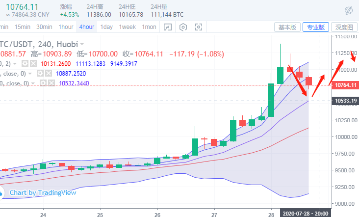 金銘玥：7.28btc晚间会回落就是多,目标11210！