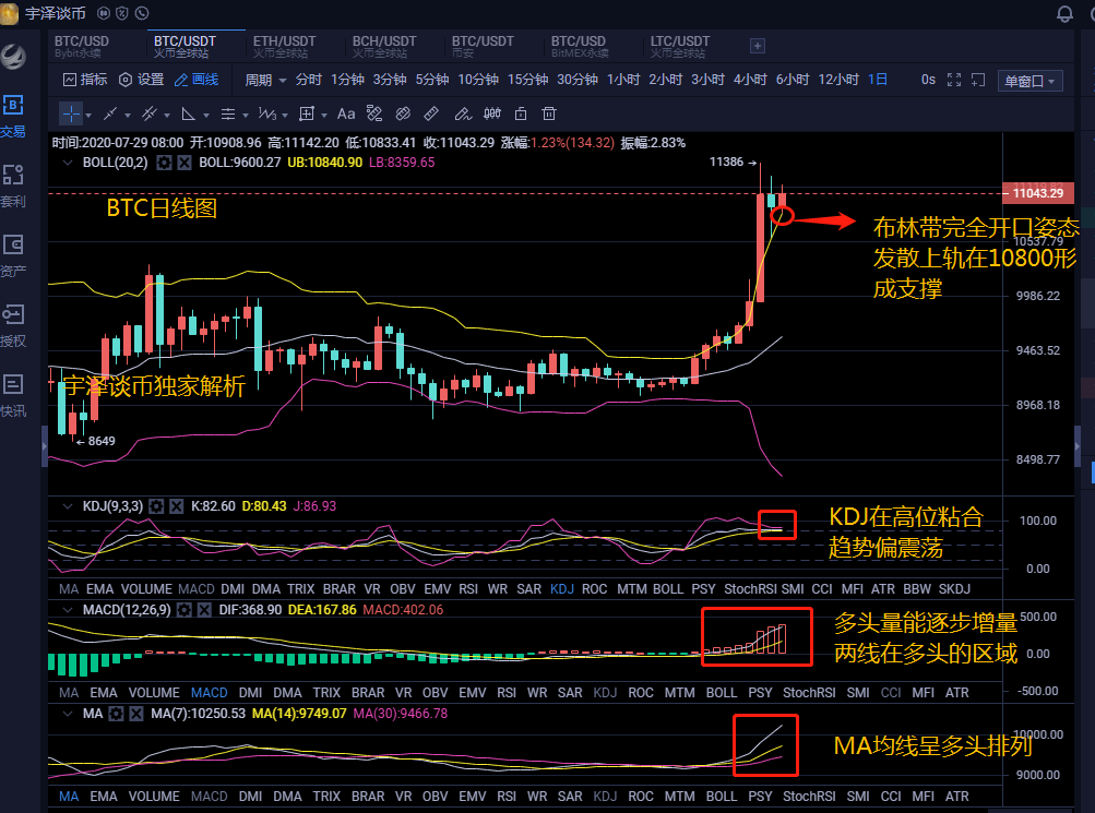 玉泽说币：7.29比特币夜市分析，暴涨后的震荡盘整是否会改变目前的格局？