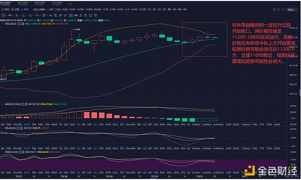 反弹后，可能出现震荡迹象，以太仍在领涨走势1