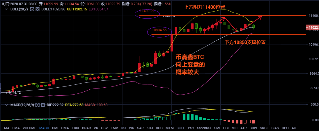 币高鑫：7.31比特币以太反弹无力，有望再创新高！1