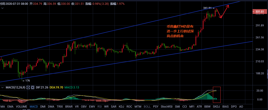 币高鑫：7.31比特币以太反弹无力，有望再创新高！2