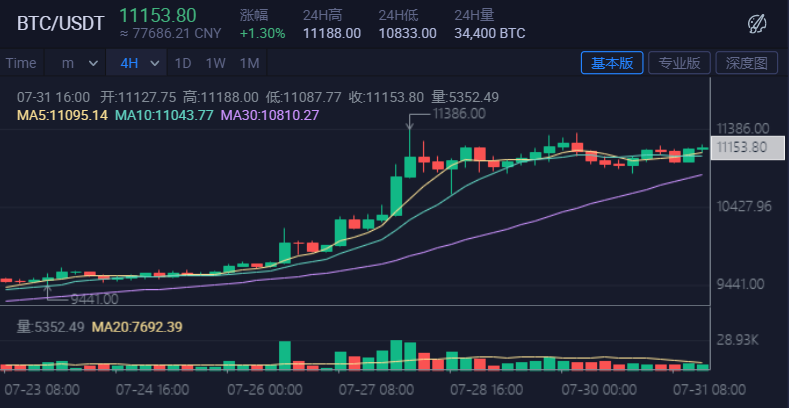 Firecoin观察：以太坊价格突破高点前，能否继续推动牛市？