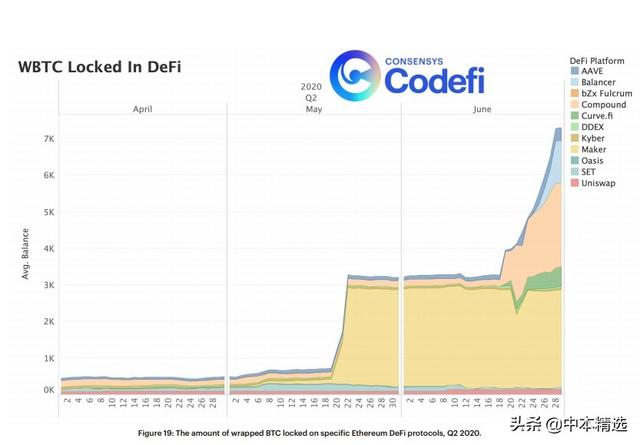 第二季度以太DeFi报告：包装的btc，ETH保险和Yield Farming兴起13