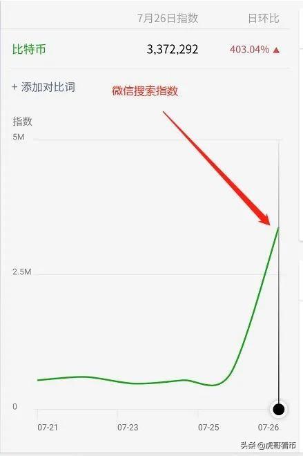 比特币走出9连阳，大牛市来了？