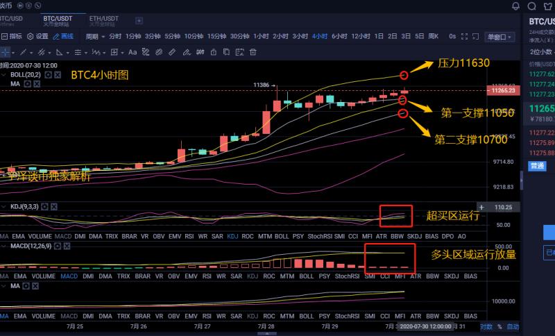 宇泽谈币：7.30比特币早间行情分析 箱体震荡局面  且看多军如何破局