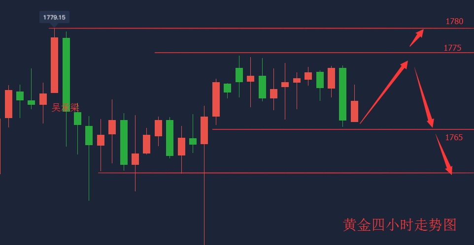 吴承梁：6.30晚间关注凌晨讲话，目前黄金先看1764，不破做多1