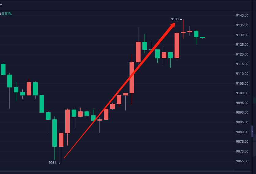 上官论币： 6.30BTC晚间分析  日内低位多单再次止盈1