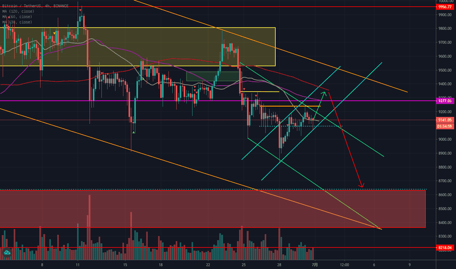 美股拉盘,大饼等一个反弹再空