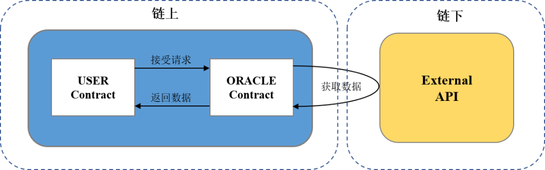 技术活|内外链数据交互解决方案:Oracle machine1 技术活|内外链数据交互解决方案:Oracle machine1