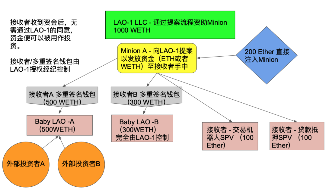 仆从：非Dao成员参与Dao事务的一种实现方法2