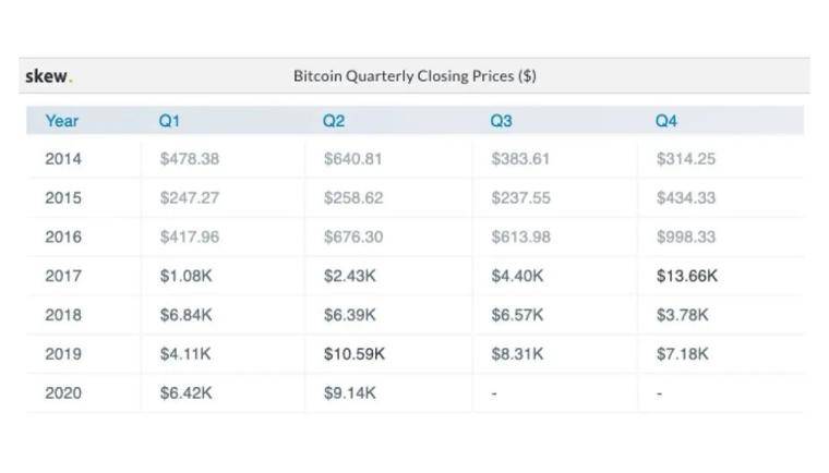 比特币价格在第二季度达到第三高的三个原因1