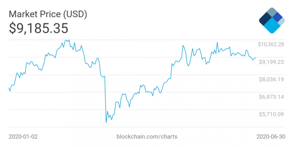 比特币价格在第二季度达到第三高的三个原因2