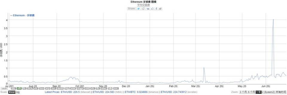 以太坊链上的交易成本飙升，这些解决方案可以优化用户体验并节省汽油成本