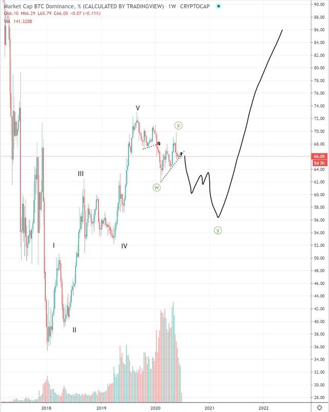 预测2018年比特币底部的分析师表示，Altcoins可能在2021年暴跌。 比特币的主导地位可能在2021年激增。短期内，Altcoins可能跑赢大盘1