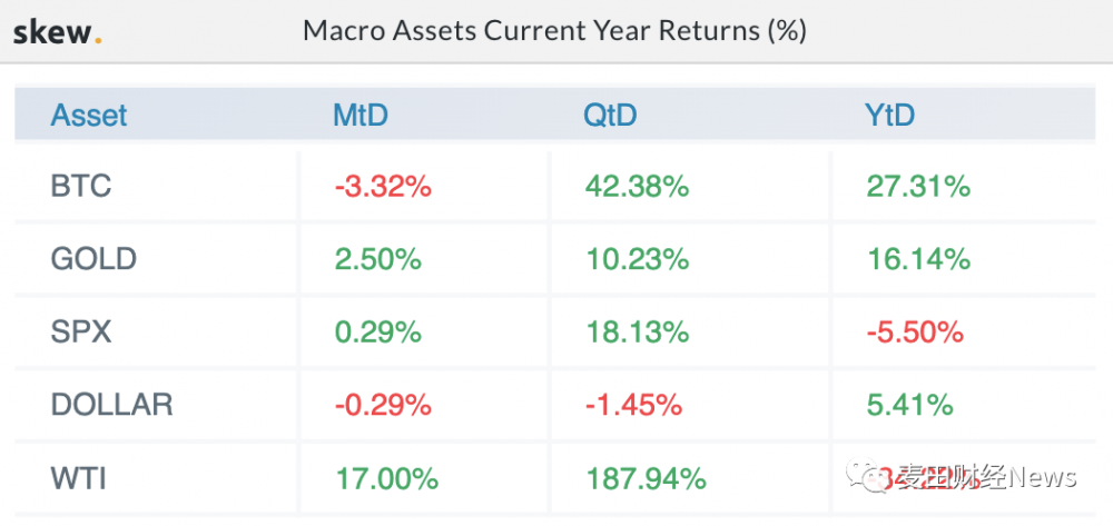 比特币继续巩固在9200美元以下，但看涨情绪正在增加1