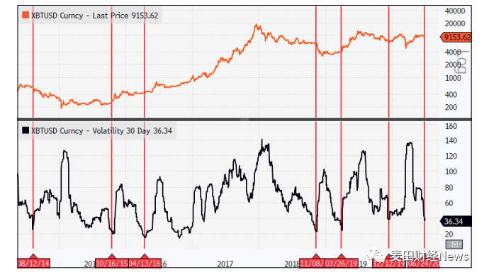 比特币继续巩固在9200美元以下，但看涨情绪正在增加3