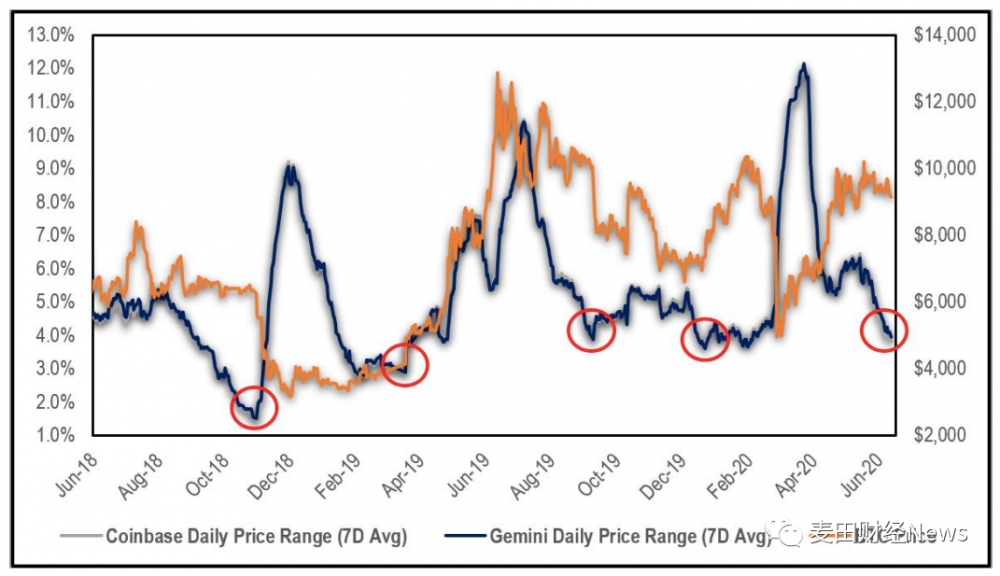 比特币继续巩固在9200美元以下，但看涨情绪正在增加4