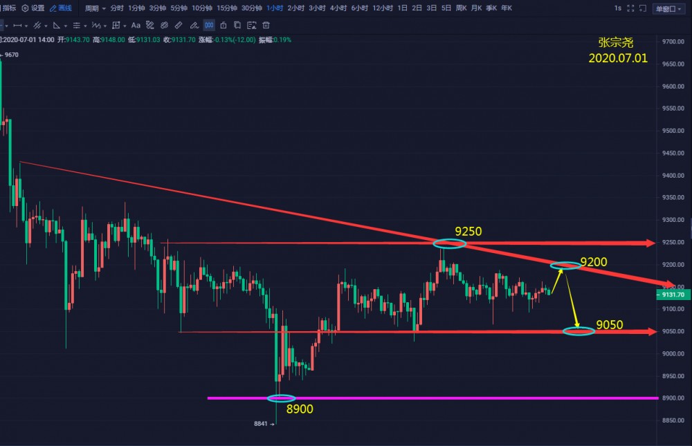 张宗尧:07.01-BTC多空持续争夺多头受压 空头能否强势下探 张宗尧:07.01-BTC多空持续争夺多头受压 空头能否强势下探