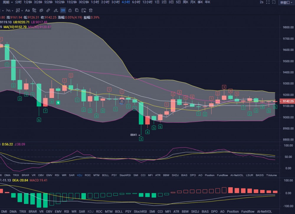 张宗尧:07.01-BTC多空持续争夺多头受压 空头能否强势下探2 张宗尧:07.01-BTC多空持续争夺多头受压 空头能否强势下探2
