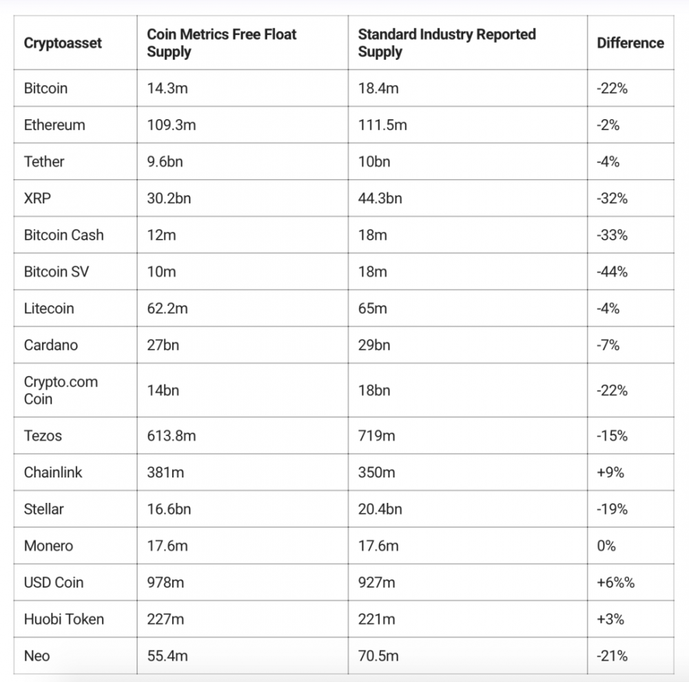 比特币实际供应的比特币少400万?新的模型显示了比特币 37十亿在水分比特币的市场价值 比特币实际供应的比特币少400万?新的模型显示了比特币 37十亿在水分比特币的市场价值